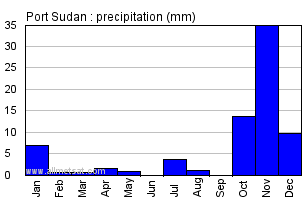 Port Sudan, Sudan, Africa Annual Yearly Monthly Rainfall Graph